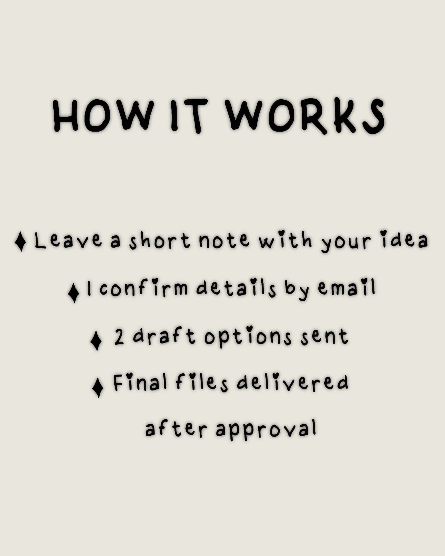 Process steps for customization, quick note, email confirmation, two drafts sent, final PNG and PDF delivered after approval.